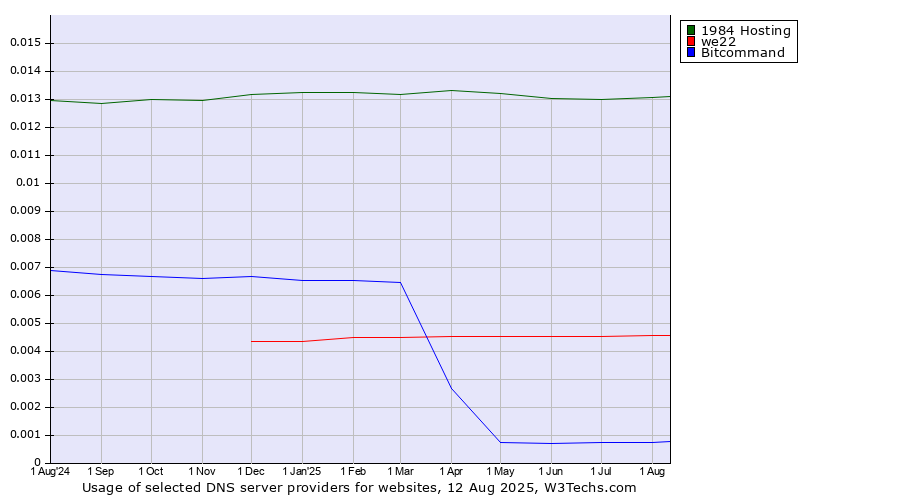 Historical trends in the usage of 1984 Hosting vs. we22 vs. Bitcommand