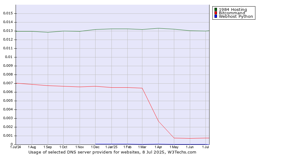Historical trends in the usage of 1984 Hosting vs. Bitcommand vs. Webhost Python