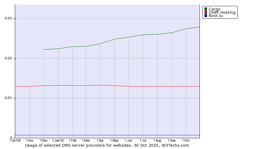 Historical trends in the usage of Cargo vs. 1984 Hosting vs. Root.lu