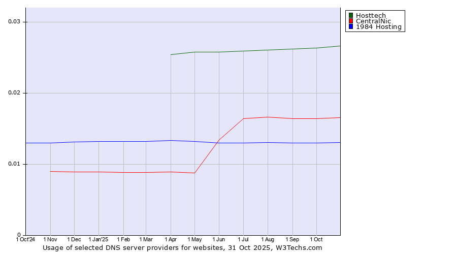 Historical trends in the usage of Hosttech vs. CentralNic vs. 1984 Hosting