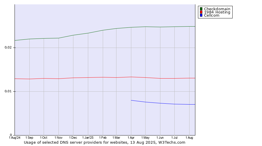 Historical trends in the usage of Checkdomain vs. 1984 Hosting vs. Cellcom