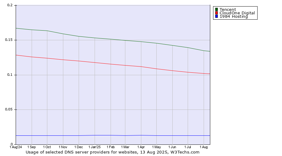 Historical trends in the usage of Tencent vs. CloudOne Digital vs. 1984 Hosting