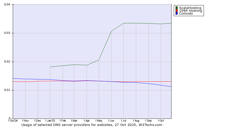 Historical trends in the usage of ScalaHosting vs. 1984 Hosting vs. Comodo