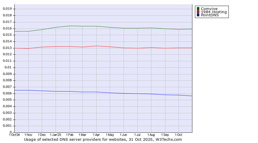 Historical trends in the usage of Comvive vs. 1984 Hosting vs. PointDNS