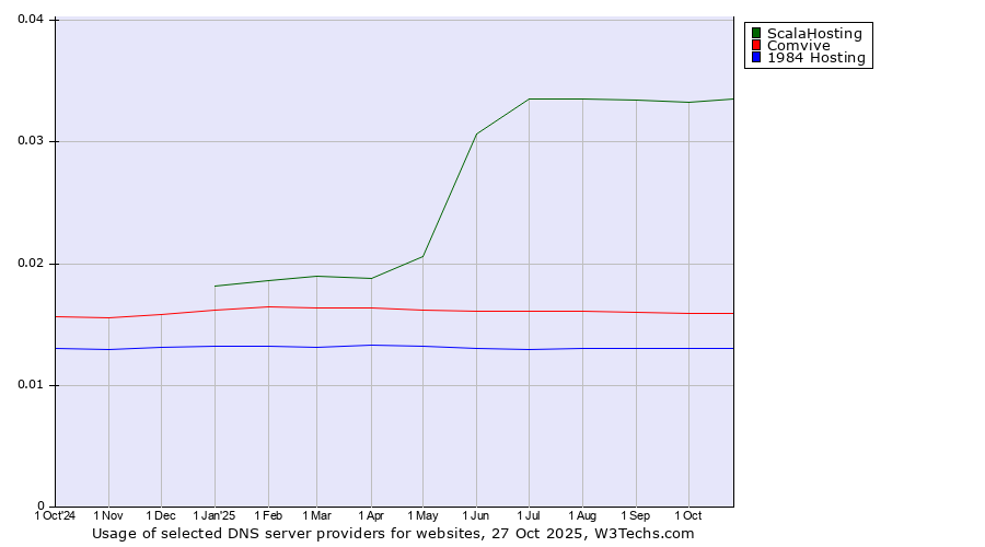 Historical trends in the usage of ScalaHosting vs. Comvive vs. 1984 Hosting