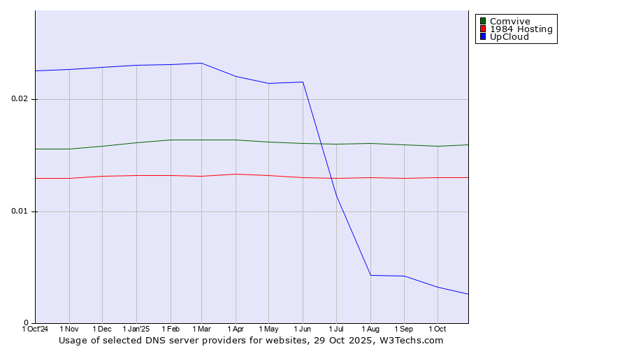 Historical trends in the usage of Comvive vs. 1984 Hosting vs. UpCloud