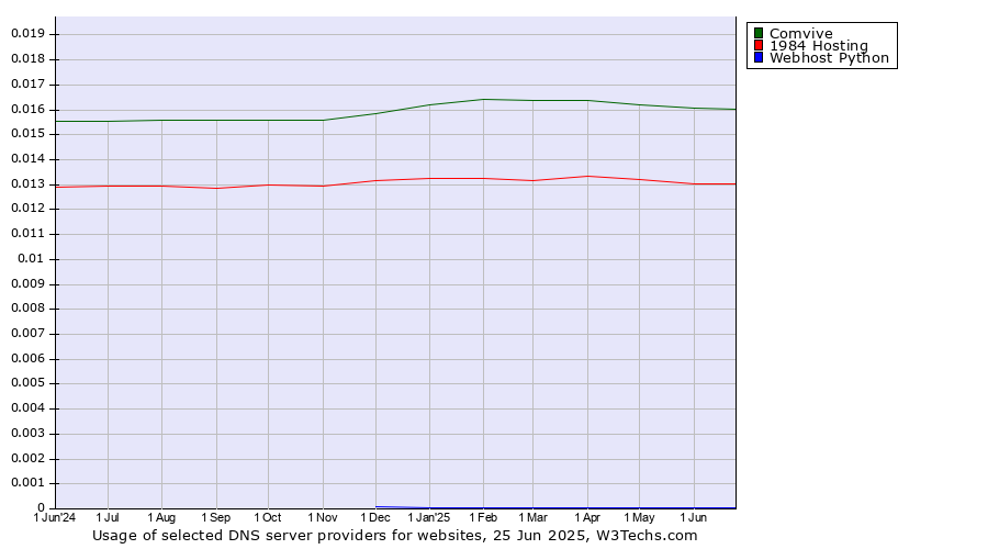 Historical trends in the usage of Comvive vs. 1984 Hosting vs. Webhost Python