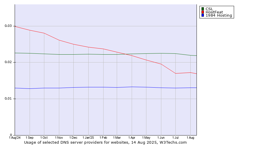 Historical trends in the usage of CSL vs. HostFeat vs. 1984 Hosting