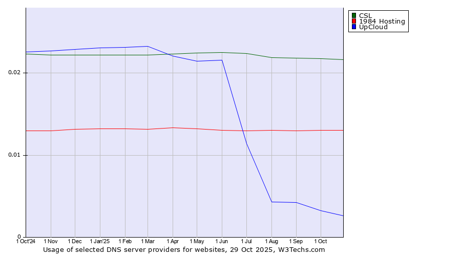 Historical trends in the usage of CSL vs. 1984 Hosting vs. UpCloud
