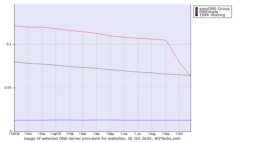 Historical trends in the usage of easyDNS Group vs. DNSimple vs. 1984 Hosting