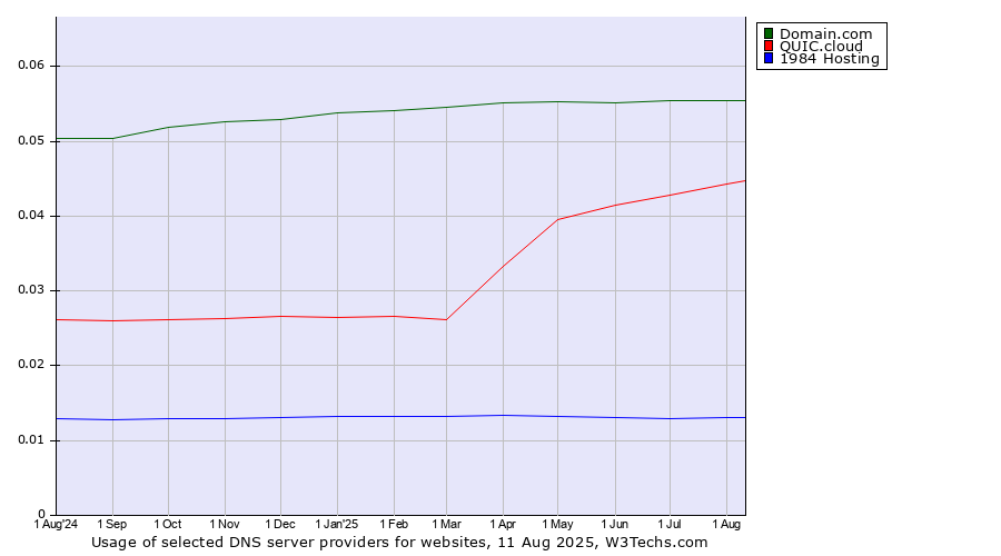 Historical trends in the usage of Domain.com vs. QUIC.cloud vs. 1984 Hosting