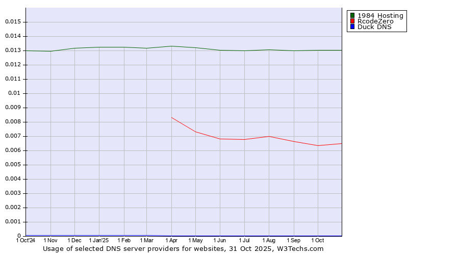 Historical trends in the usage of 1984 Hosting vs. RcodeZero vs. Duck DNS