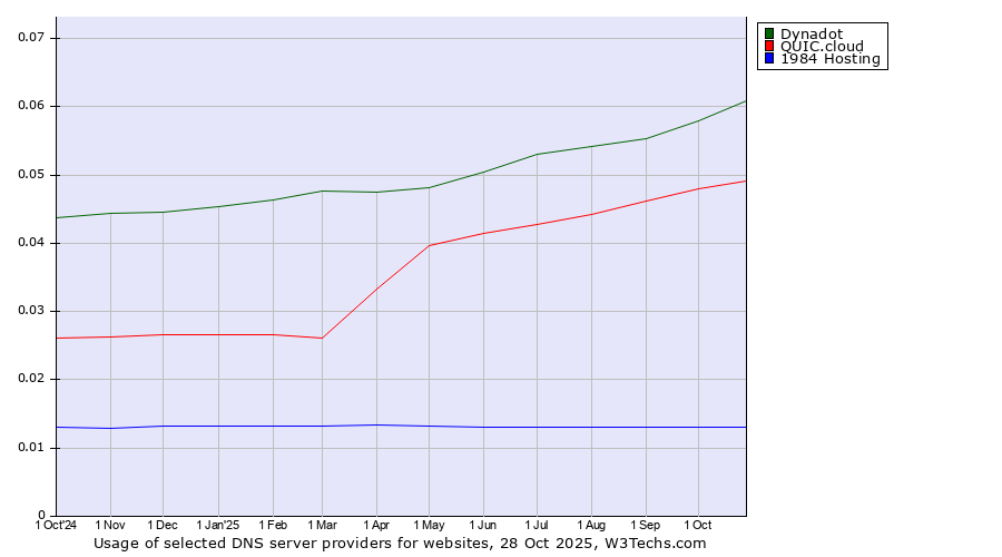 Historical trends in the usage of Dynadot vs. QUIC.cloud vs. 1984 Hosting