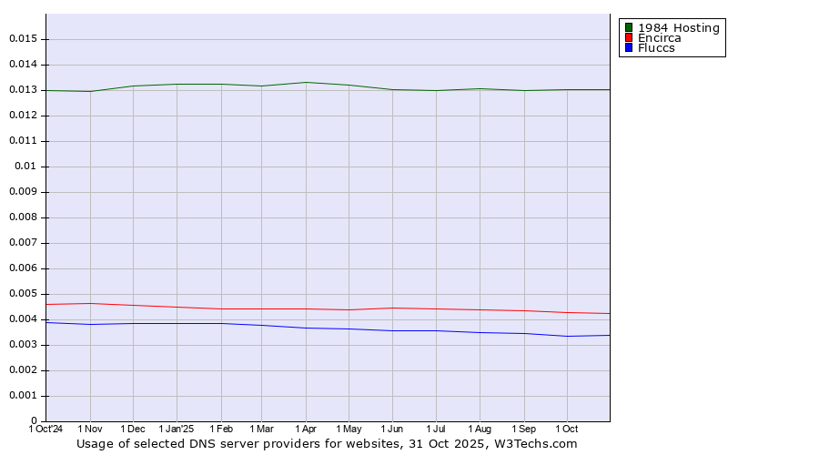 Historical trends in the usage of 1984 Hosting vs. Encirca vs. Fluccs