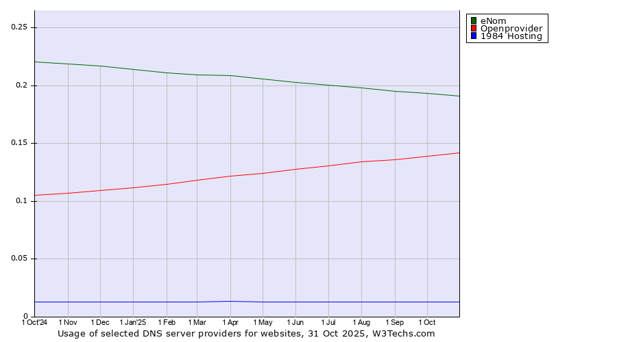 Historical trends in the usage of eNom vs. Openprovider vs. 1984 Hosting