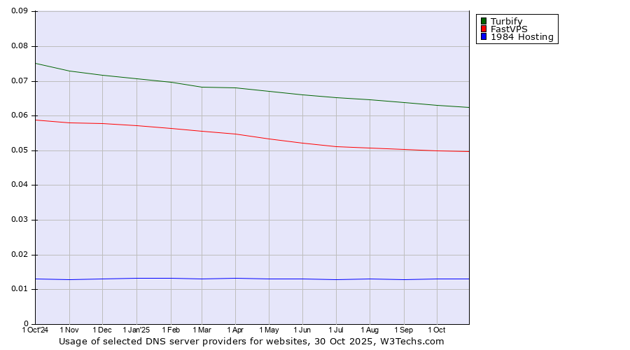 Historical trends in the usage of Turbify vs. FastVPS vs. 1984 Hosting