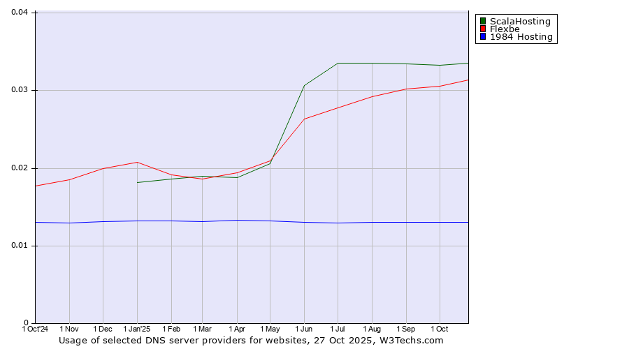 Historical trends in the usage of ScalaHosting vs. Flexbe vs. 1984 Hosting