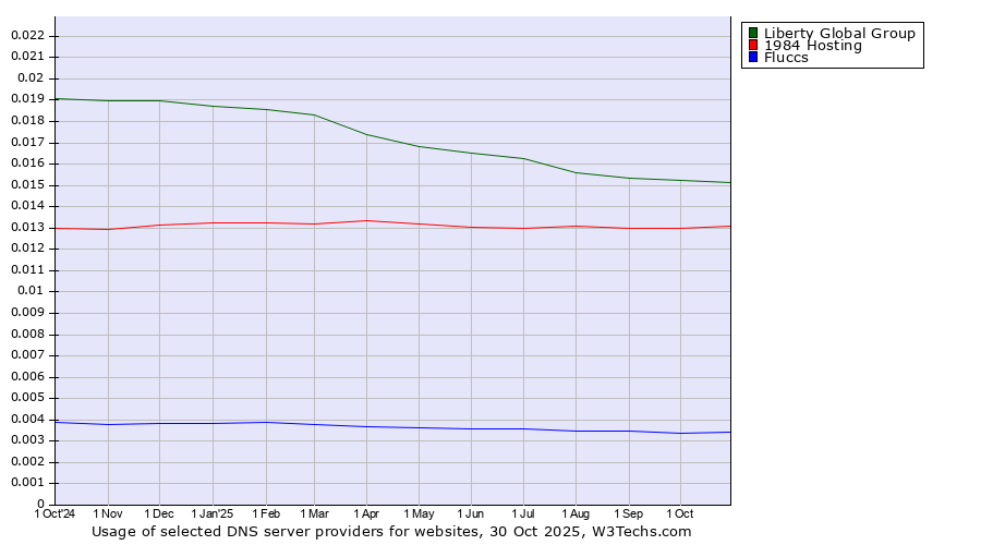 Historical trends in the usage of Liberty Global Group vs. 1984 Hosting vs. Fluccs