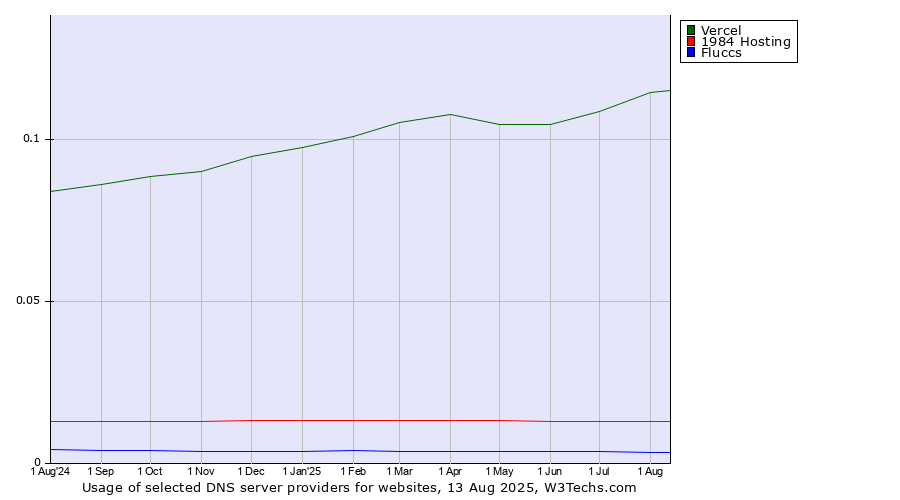 Historical trends in the usage of Vercel vs. 1984 Hosting vs. Fluccs