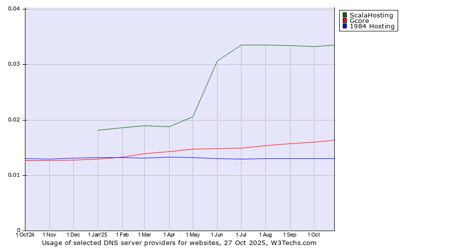 Historical trends in the usage of ScalaHosting vs. Gcore vs. 1984 Hosting
