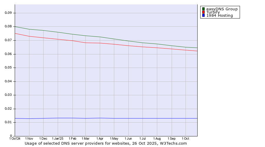 Historical trends in the usage of easyDNS Group vs. Turbify vs. 1984 Hosting