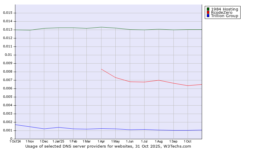 Historical trends in the usage of 1984 Hosting vs. RcodeZero vs. Trillion Group