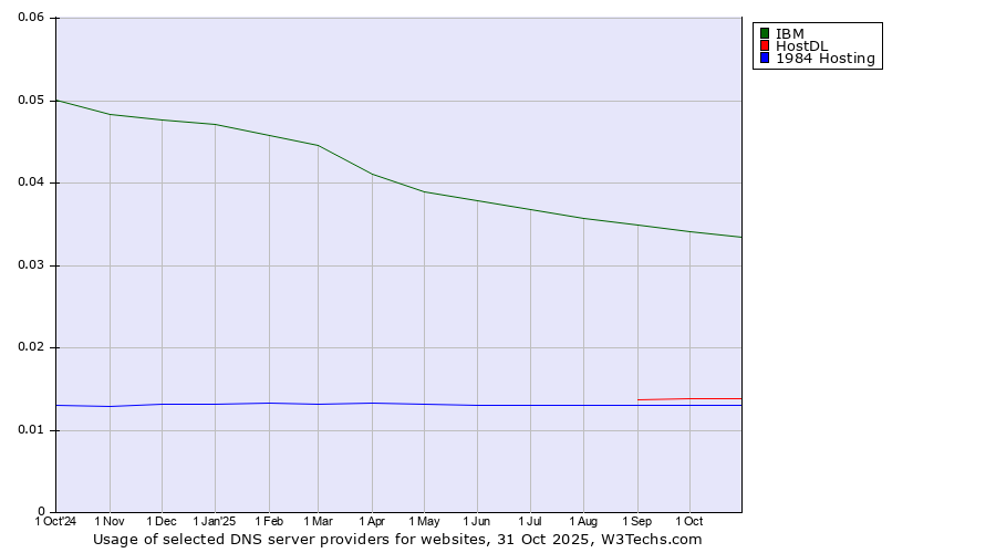 Historical trends in the usage of IBM vs. HostDL vs. 1984 Hosting