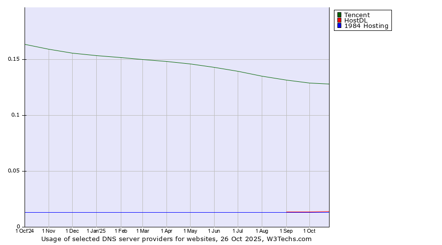 Historical trends in the usage of Tencent vs. HostDL vs. 1984 Hosting