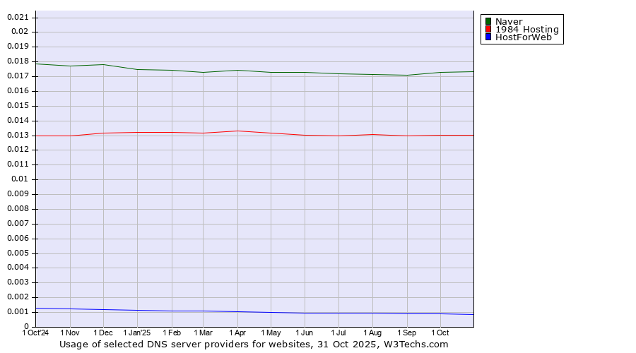 Historical trends in the usage of Naver vs. 1984 Hosting vs. HostForWeb