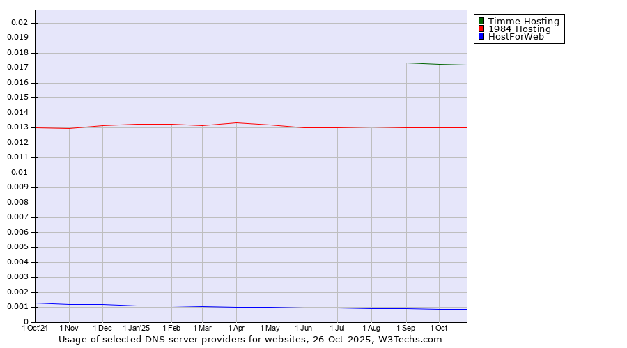 Historical trends in the usage of Timme Hosting vs. 1984 Hosting vs. HostForWeb