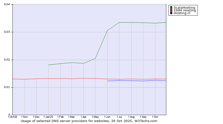 Historical trends in the usage of ScalaHosting vs. 1984 Hosting vs. Hosting.cl