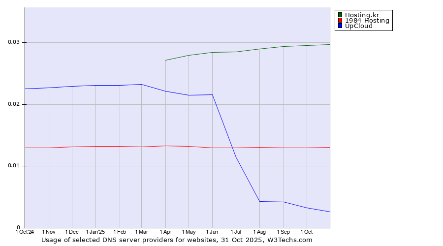 Historical trends in the usage of Hosting.kr vs. 1984 Hosting vs. UpCloud