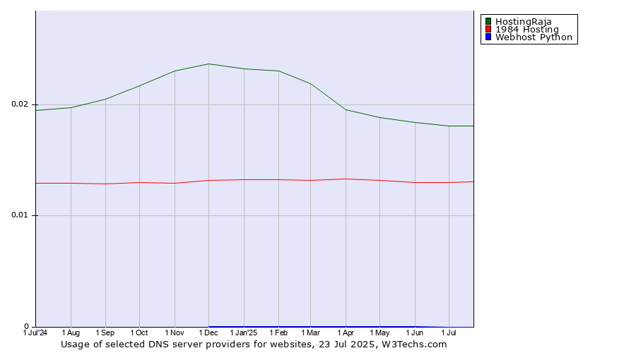 Historical trends in the usage of HostingRaja vs. 1984 Hosting vs. Webhost Python