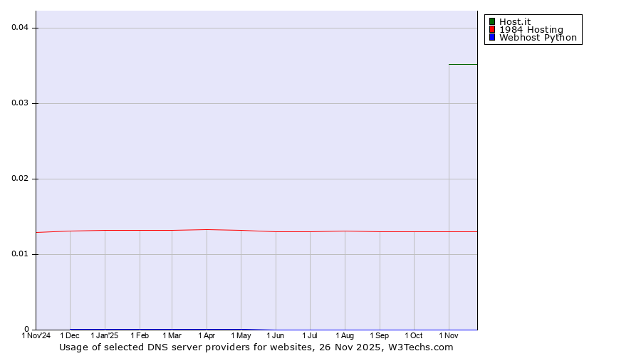 Historical trends in the usage of Host.it vs. 1984 Hosting vs. Webhost Python