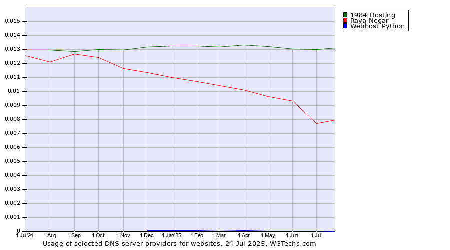Historical trends in the usage of 1984 Hosting vs. Raya Negar vs. Webhost Python