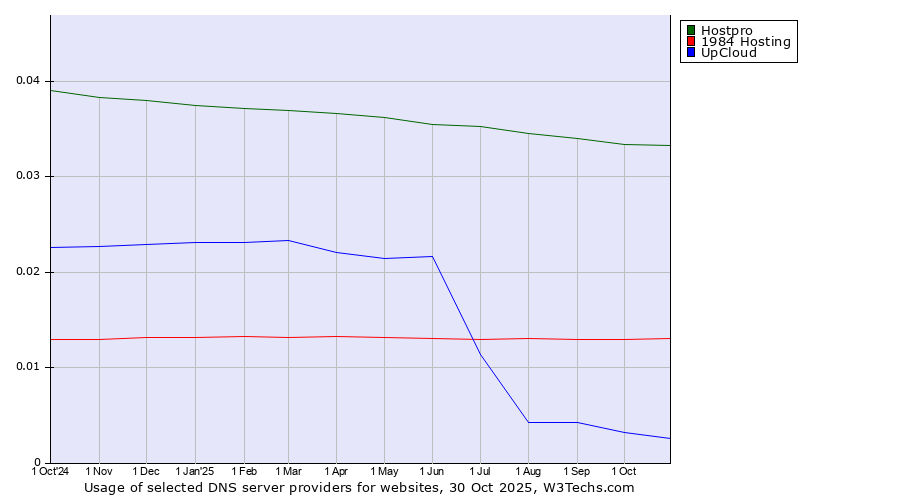 Historical trends in the usage of Hostpro vs. 1984 Hosting vs. UpCloud
