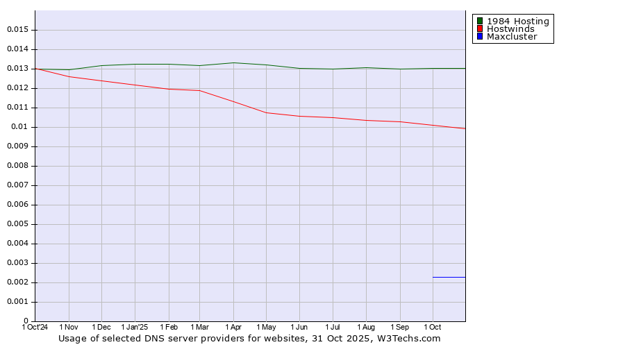Historical trends in the usage of 1984 Hosting vs. Hostwinds vs. Maxcluster