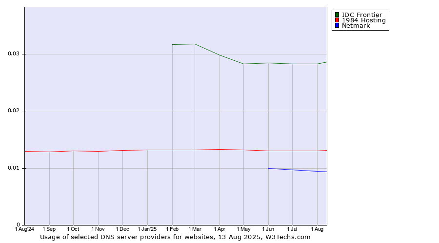 Historical trends in the usage of IDC Frontier vs. 1984 Hosting vs. Netmark
