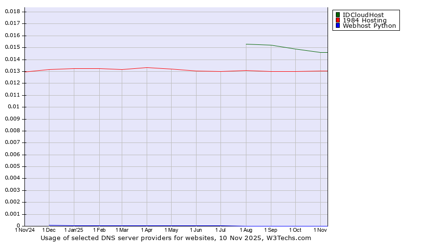 Historical trends in the usage of IDCloudHost vs. 1984 Hosting vs. Webhost Python