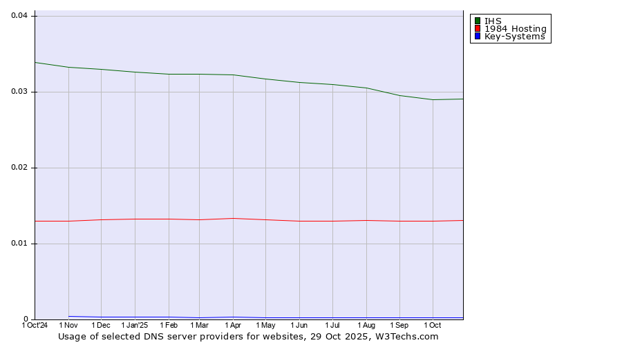 Historical trends in the usage of IHS vs. 1984 Hosting vs. Key-Systems