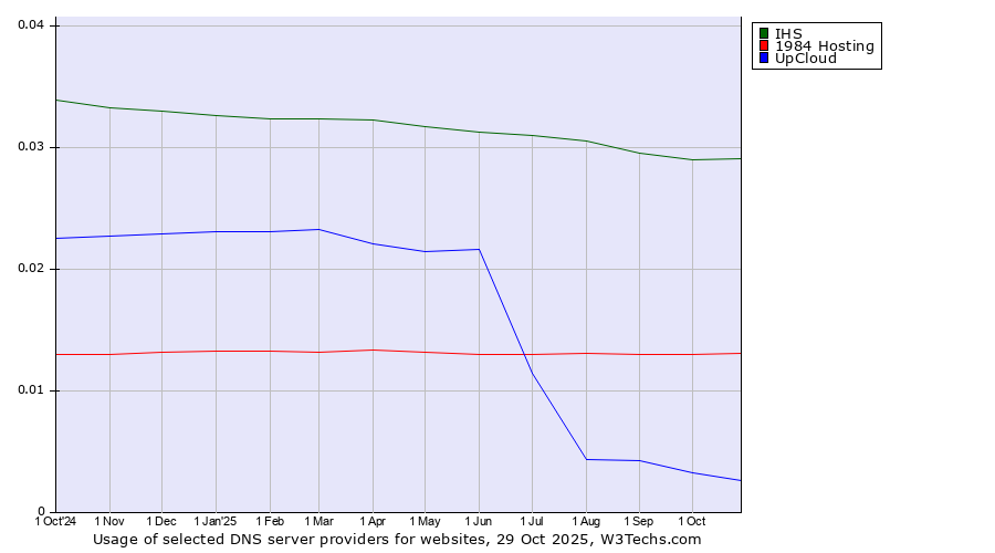 Historical trends in the usage of IHS vs. 1984 Hosting vs. UpCloud