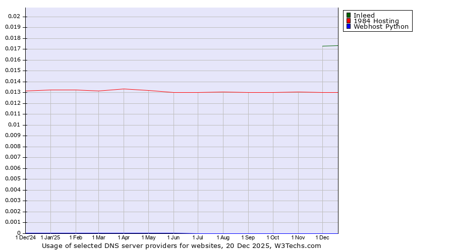 Historical trends in the usage of Inleed vs. 1984 Hosting vs. Webhost Python