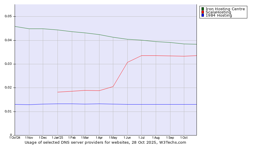 Historical trends in the usage of Iron Hosting Centre vs. ScalaHosting vs. 1984 Hosting