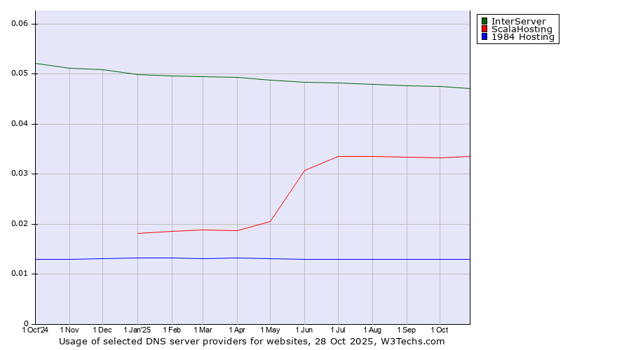 Historical trends in the usage of InterServer vs. ScalaHosting vs. 1984 Hosting