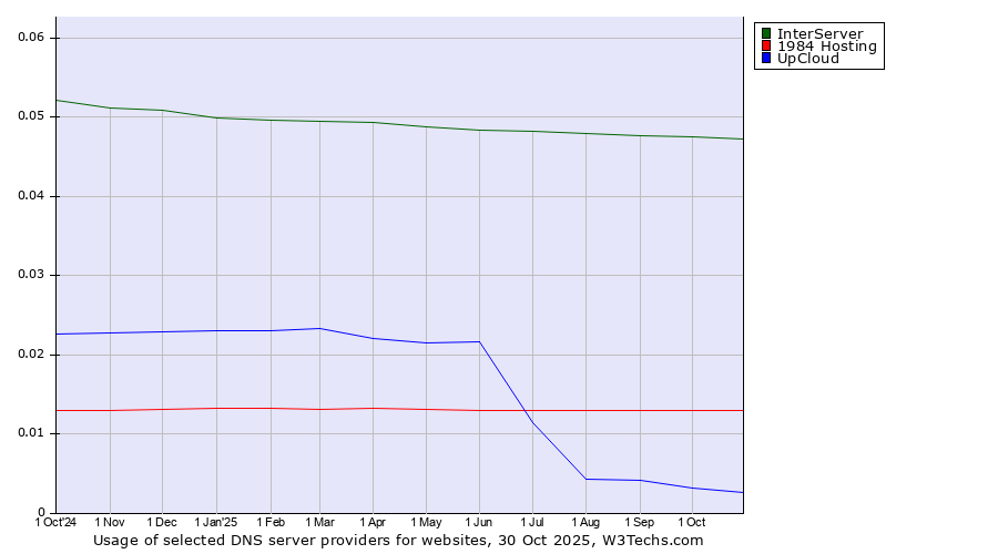 Historical trends in the usage of InterServer vs. 1984 Hosting vs. UpCloud