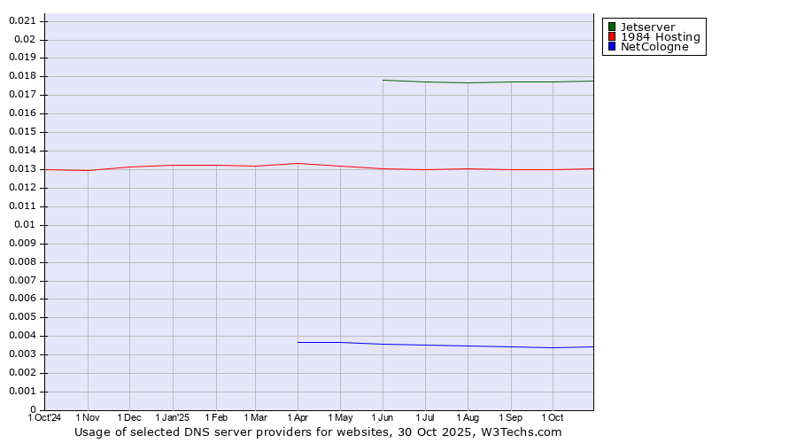 Historical trends in the usage of Jetserver vs. 1984 Hosting vs. NetCologne
