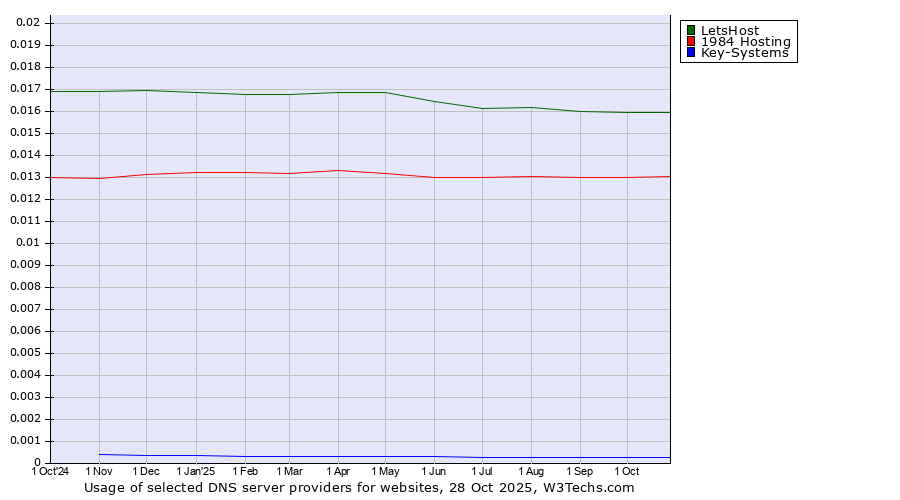 Historical trends in the usage of LetsHost vs. 1984 Hosting vs. Key-Systems