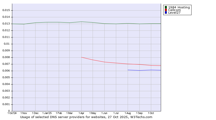 Historical trends in the usage of 1984 Hosting vs. Cellcom vs. Level27