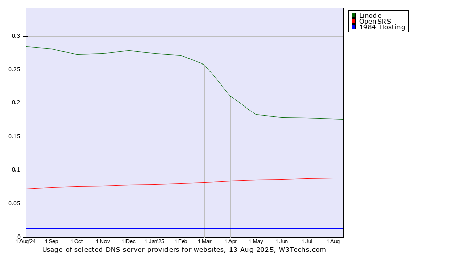 Historical trends in the usage of Linode vs. OpenSRS vs. 1984 Hosting