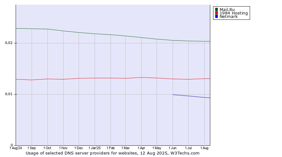 Historical trends in the usage of Mail.Ru vs. 1984 Hosting vs. Netmark
